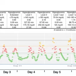 Continuous Glucose Monitoring (CGM): stories, tips and tricks